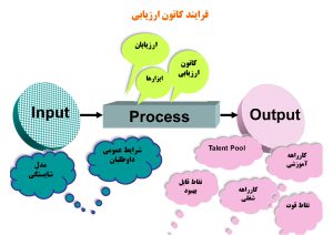 کانون ارزیابی: هنر کشف گوهر وجود انسان در سازمان